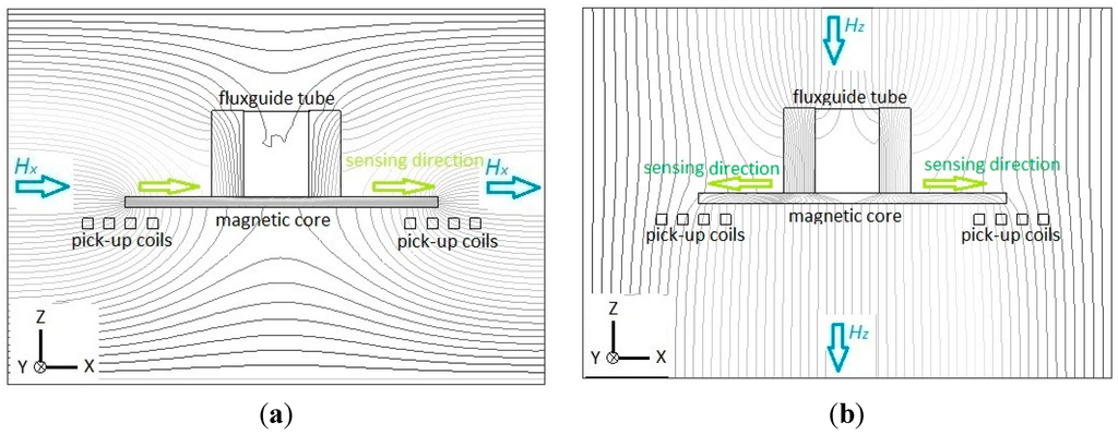 Sensors 15 14727 g003 1024