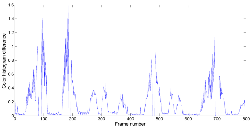 Sensors 15 15246 g004 1024