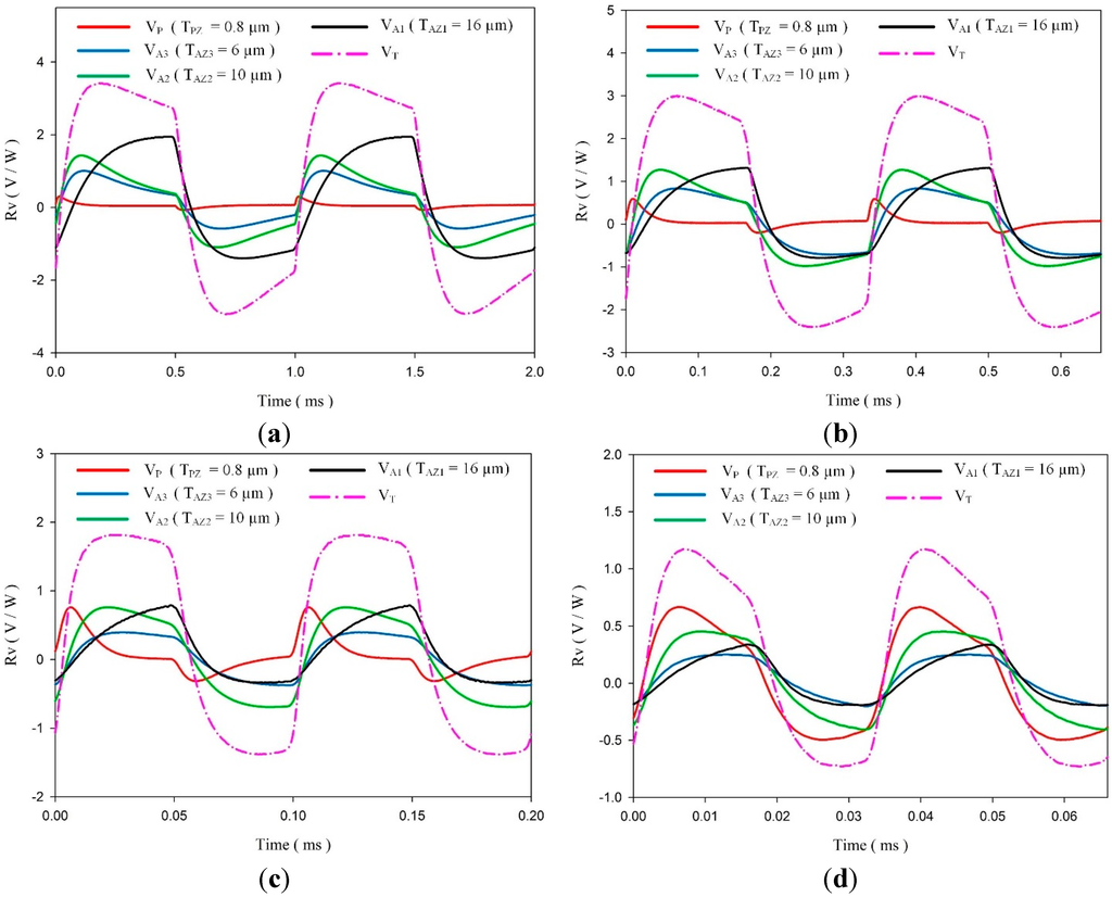Sensors 15 16248 g011 1024