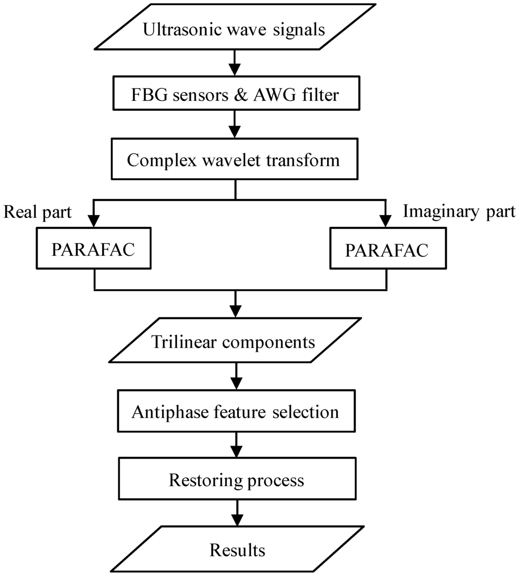 Sensors 15 16388 g003 1024