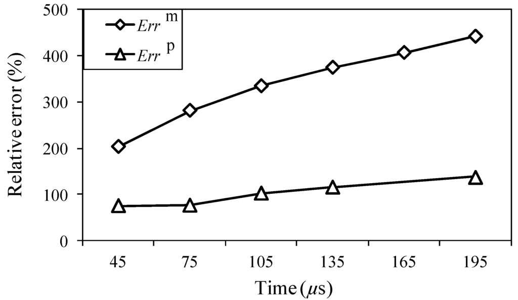 Sensors 15 16388 g017 1024