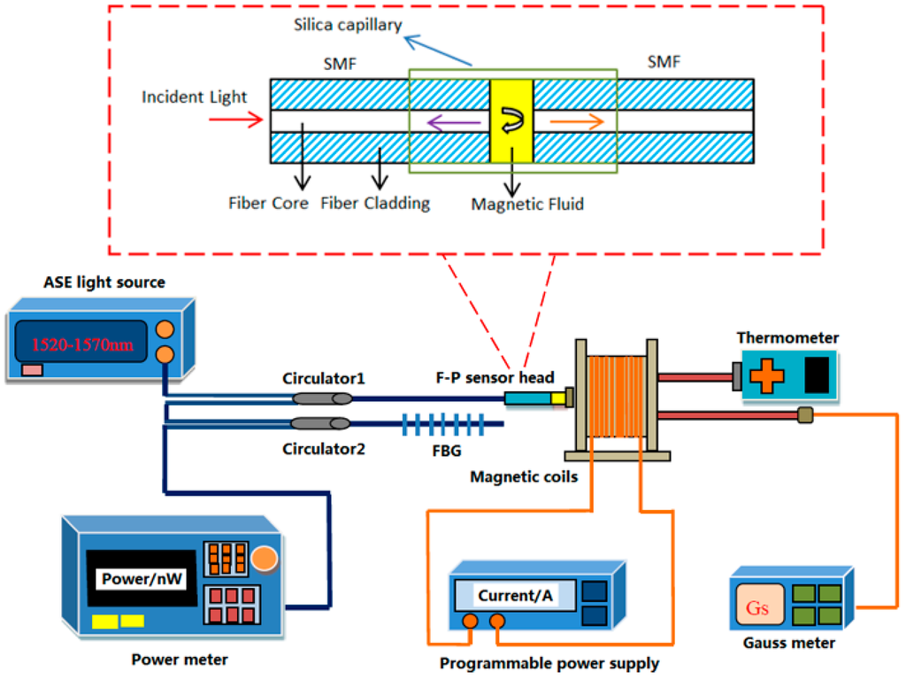 Sensors 15 16632 g001 1024