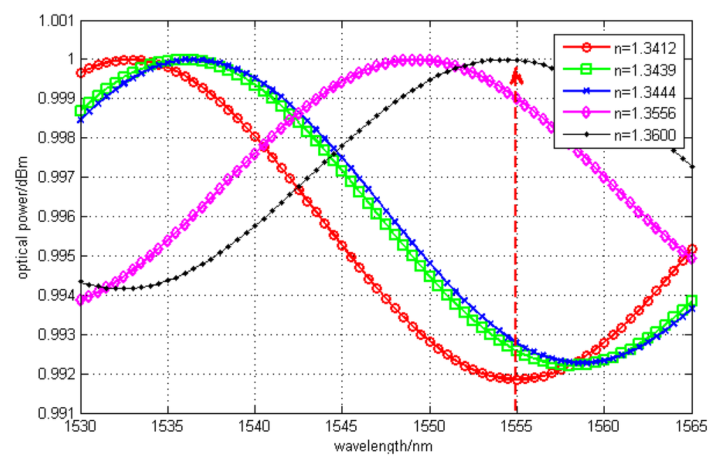 Sensors 15 16632 g003 1024