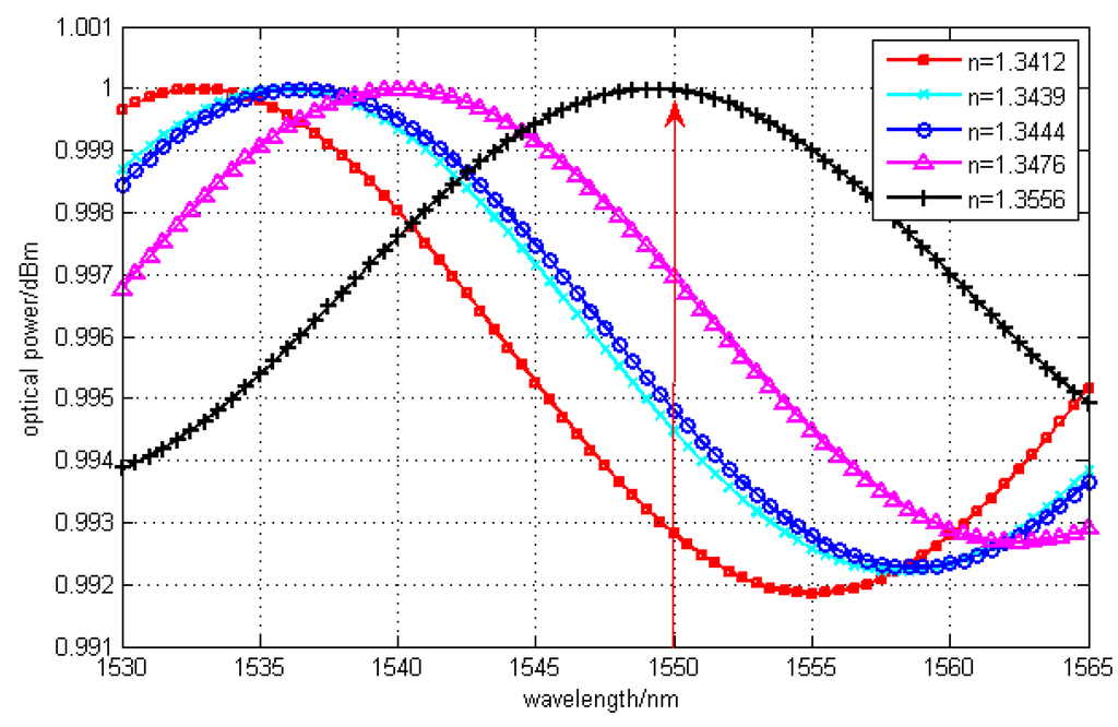 Sensors 15 16632 g004 1024