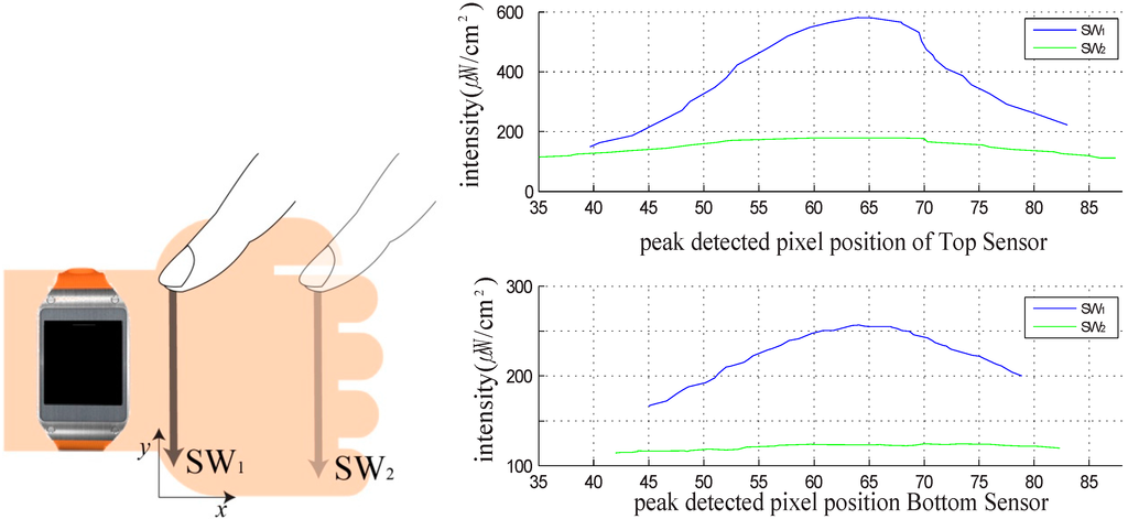Sensors 15 16642 g005 1024
