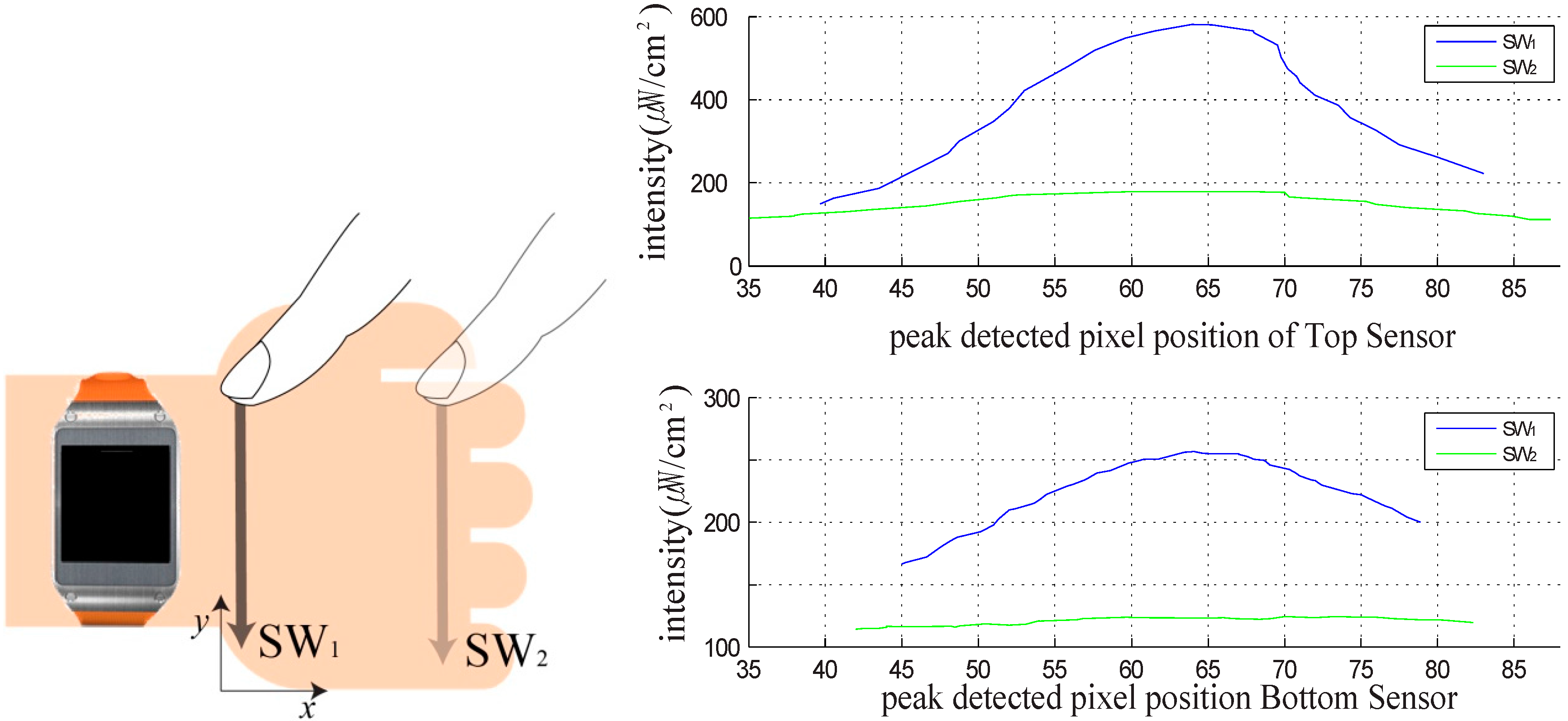 Sensors 15 16642 g005