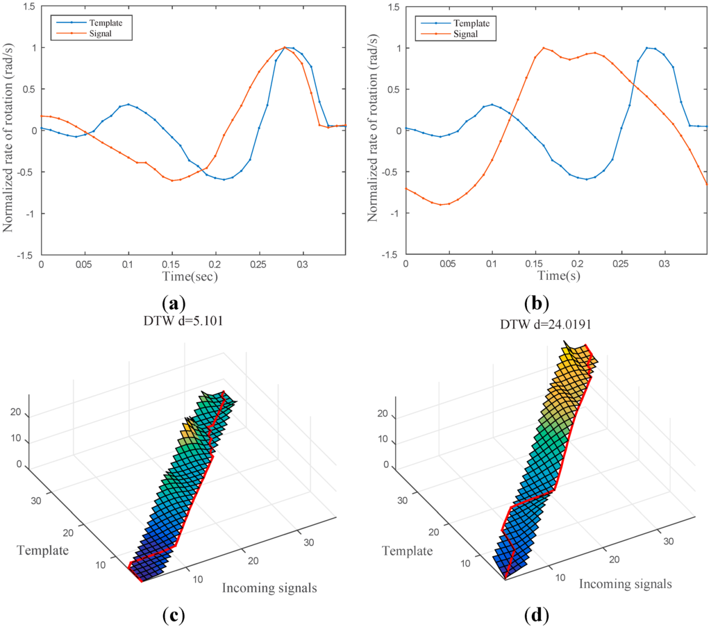 Sensors 15 16642 g006 1024