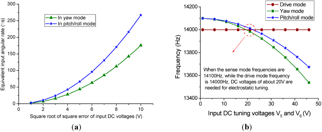 Sensors 15 16929 g011 1024