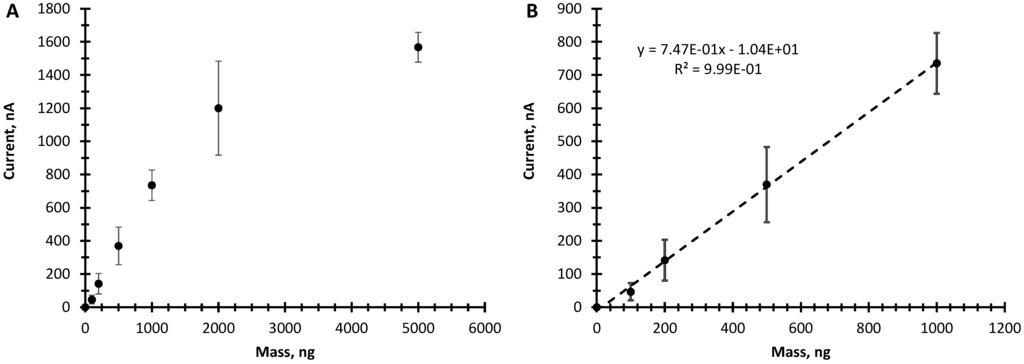 Sensors 15 17048 g003 1024