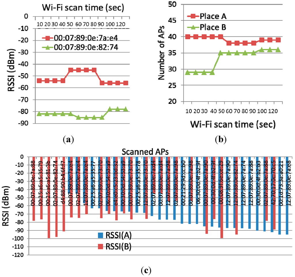 Sensors 15 17274 g004 1024