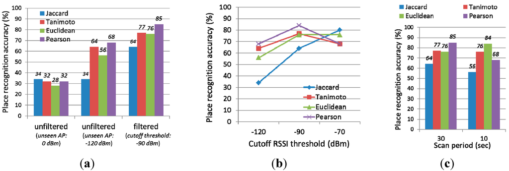 Sensors 15 17274 g010 1024