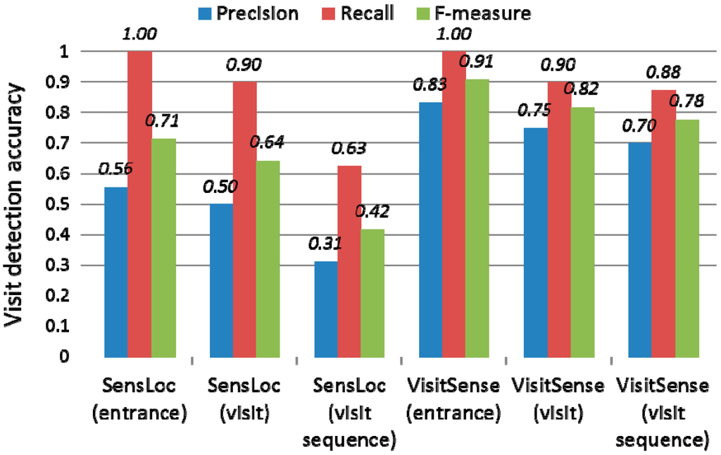 Sensors 15 17274 g012 1024