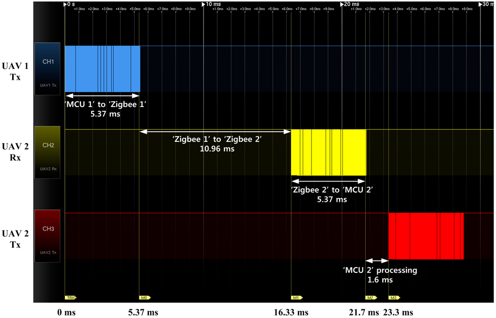 Sensors 15 17397 g006 1024