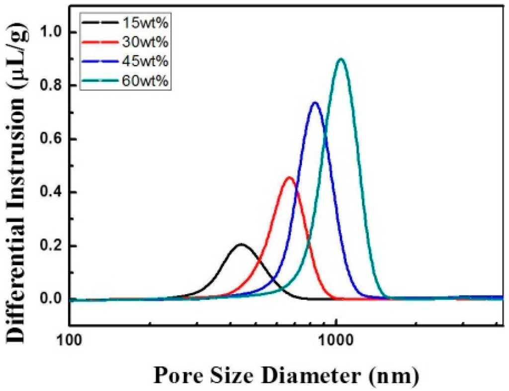 Sensors 15 17558 g007 1024