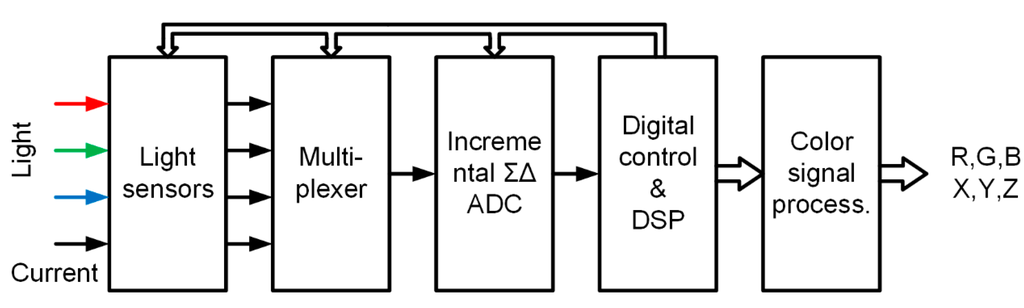 Sensors 15 17786 g001 1024