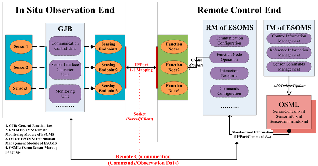 Sensors 15 17926 g002 1024