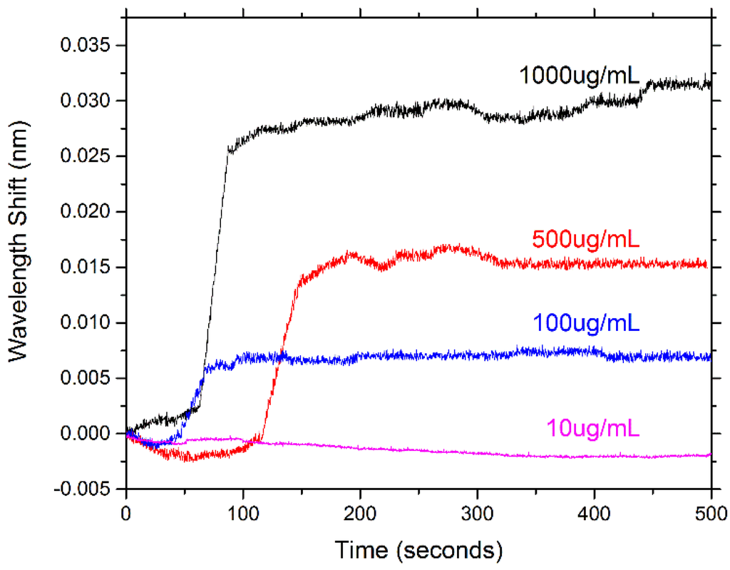 Sensors 15 18040 g015 1024