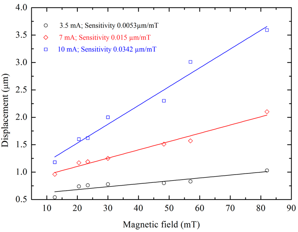 Sensors 15 18256 g009 1024