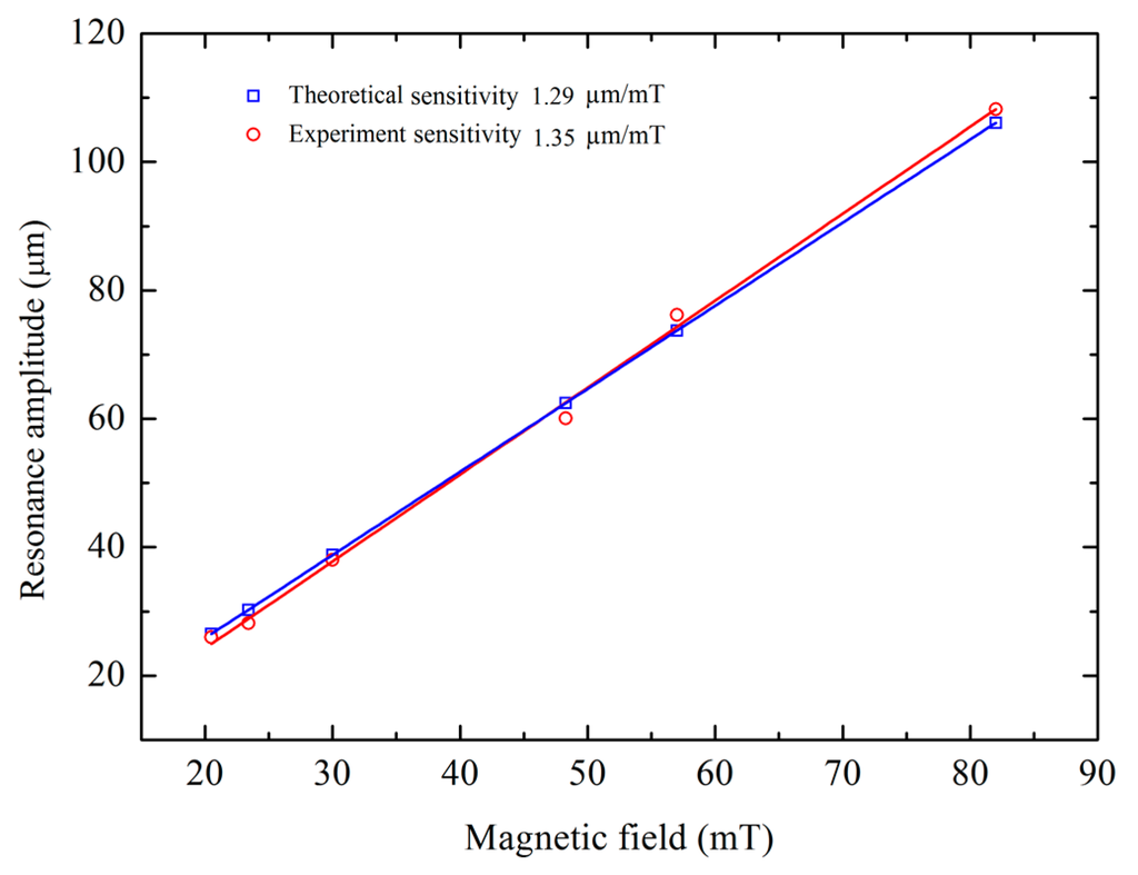 Sensors 15 18256 g010 1024