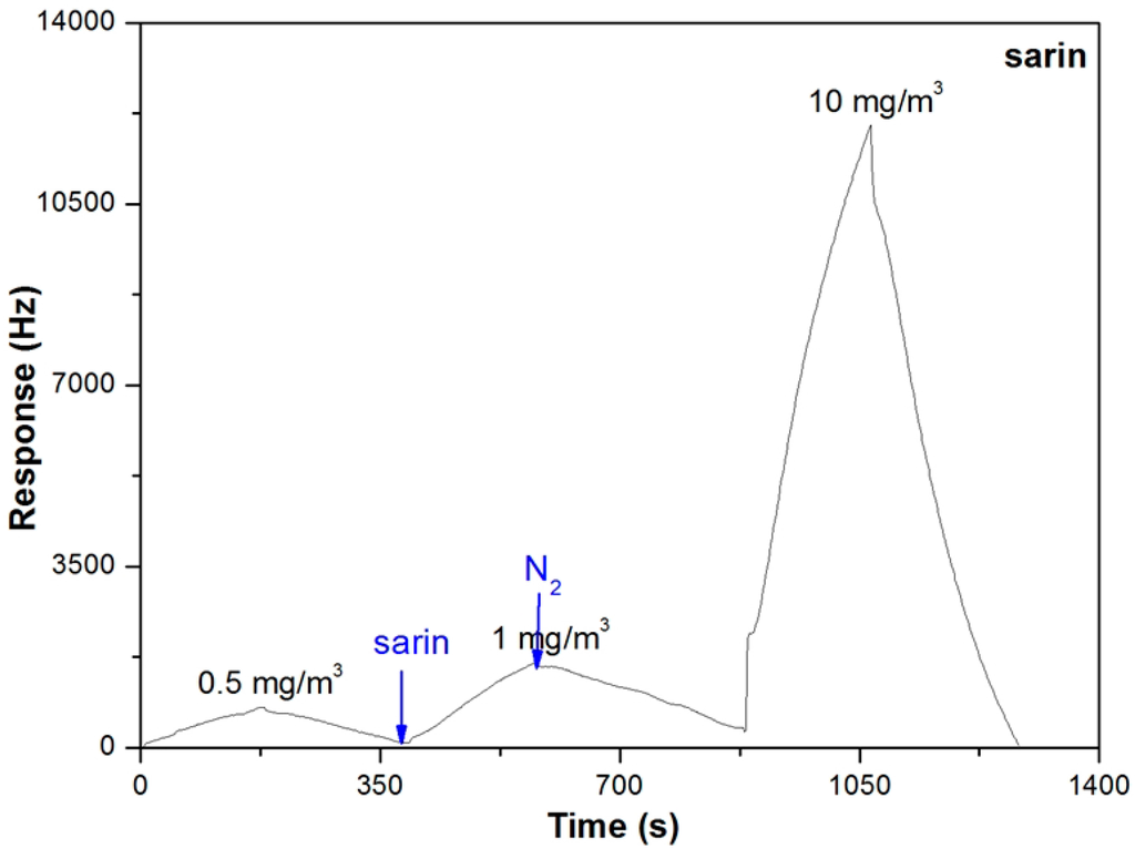 Sensors 15 18302 g003 1024