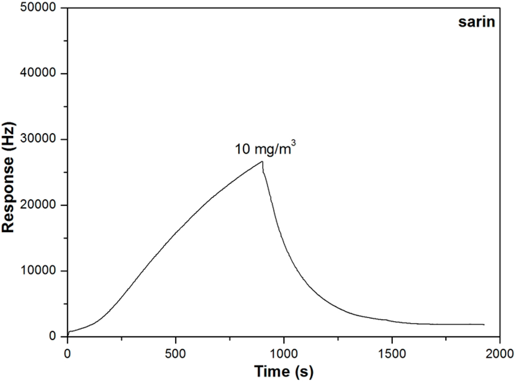Sensors 15 18302 g004 1024