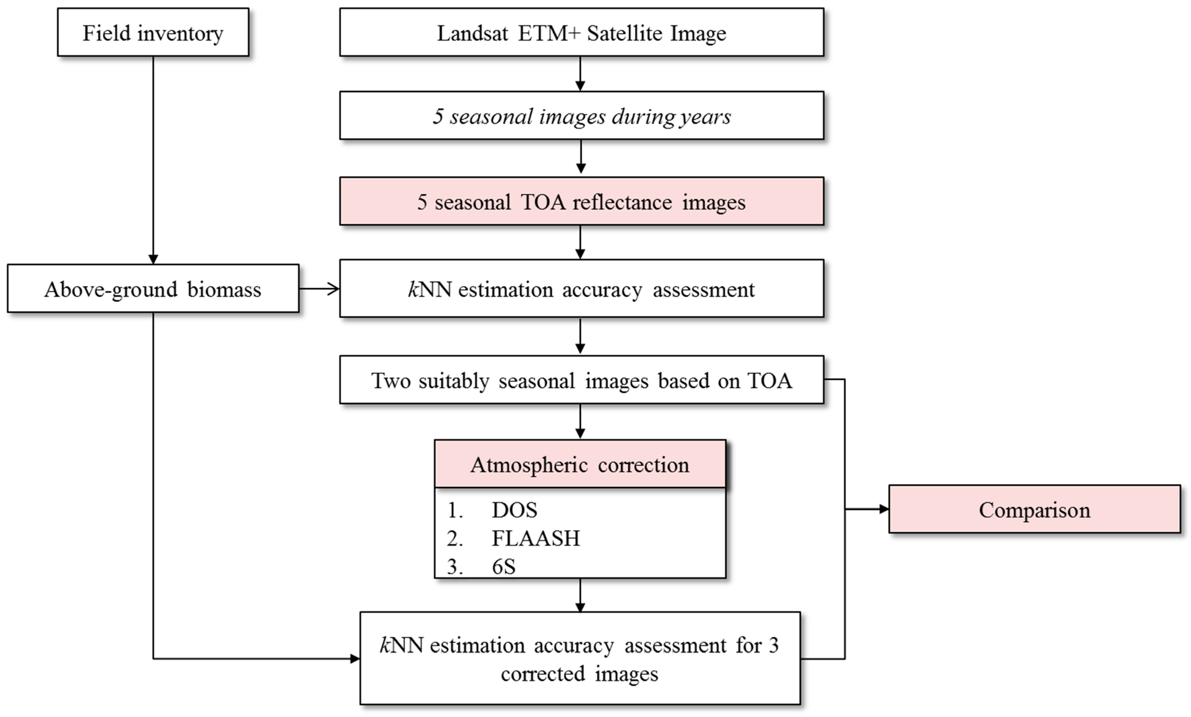 Sensors 15 18865 g003