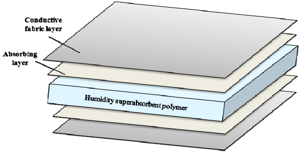 Sensors 15 19237 g003 1024