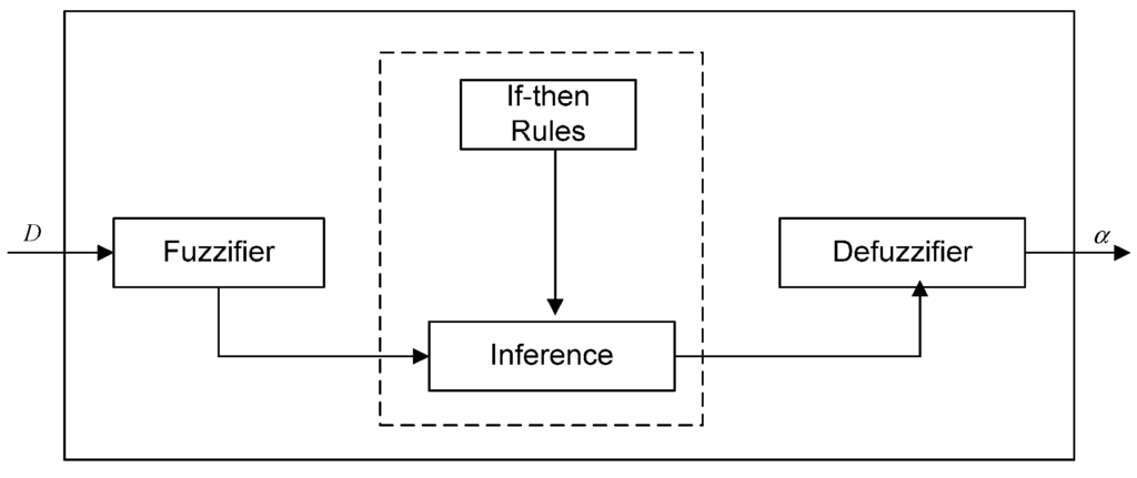 Sensors 15 19541 g003 1024