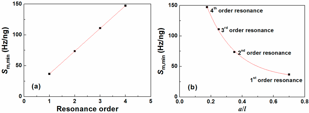 Sensors 15 20267 g006 1024