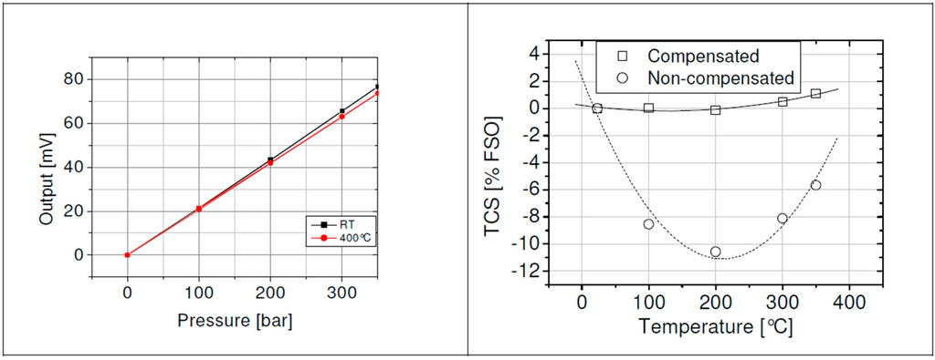 Sensors 15 20305 g009 1024