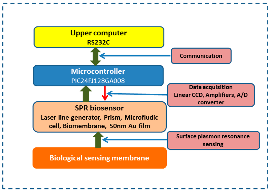 Sensors 15 20511 g002 1024