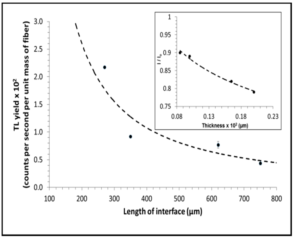 Sensors 15 20557 g005 1024