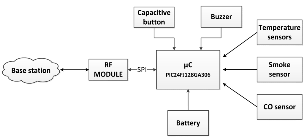 Sensors 15 20717 g001 1024