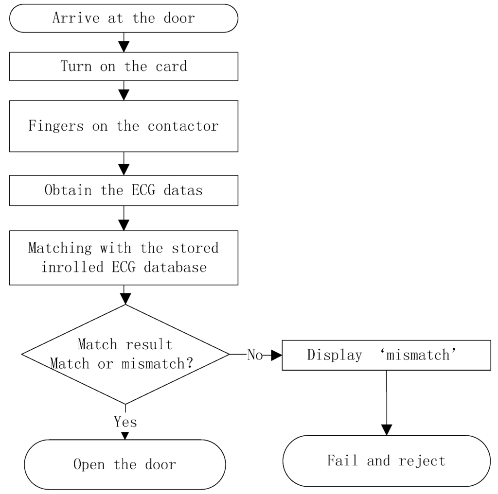 Sensors 15 20730 g005 1024