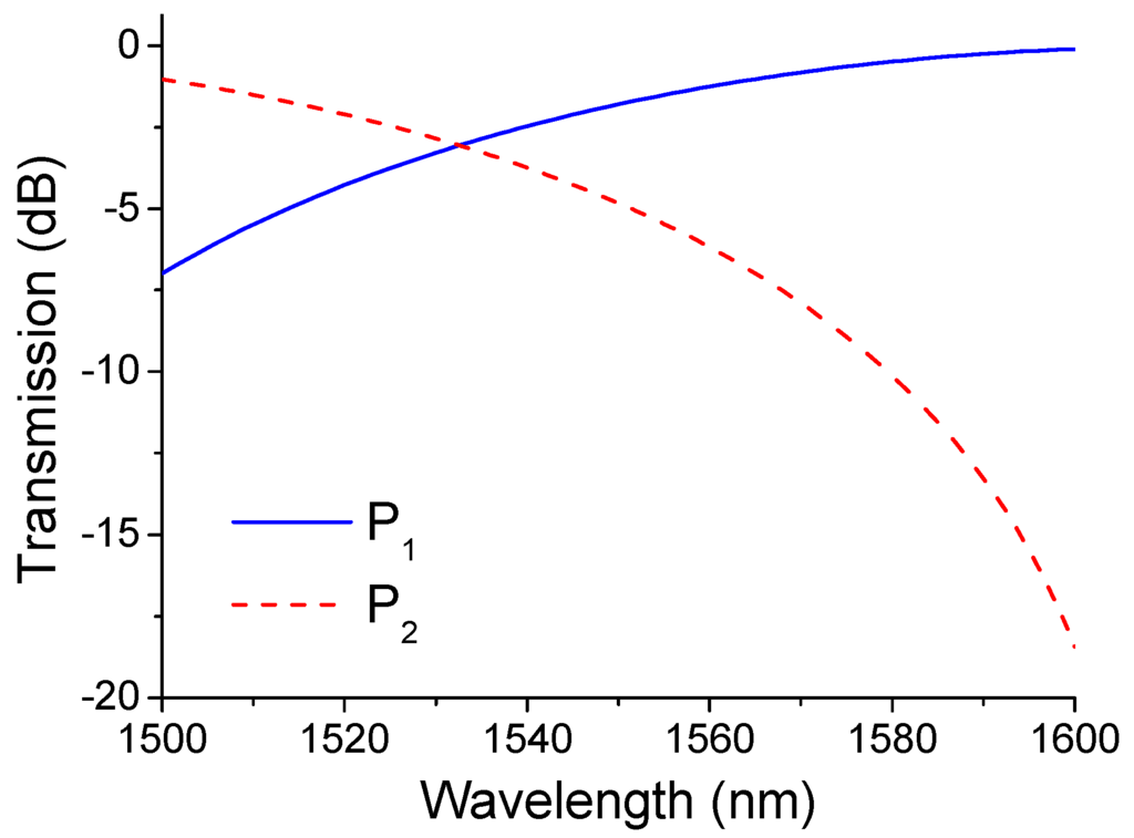 Sensors 15 21280 g004 1024