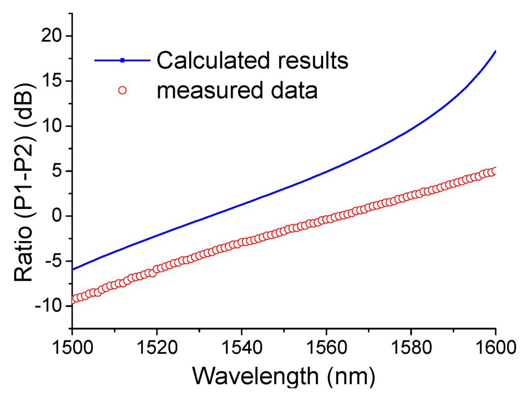 Sensors 15 21280 g007 1024