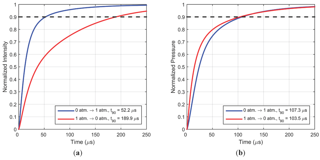 Sensors 15 22304 g010 1024