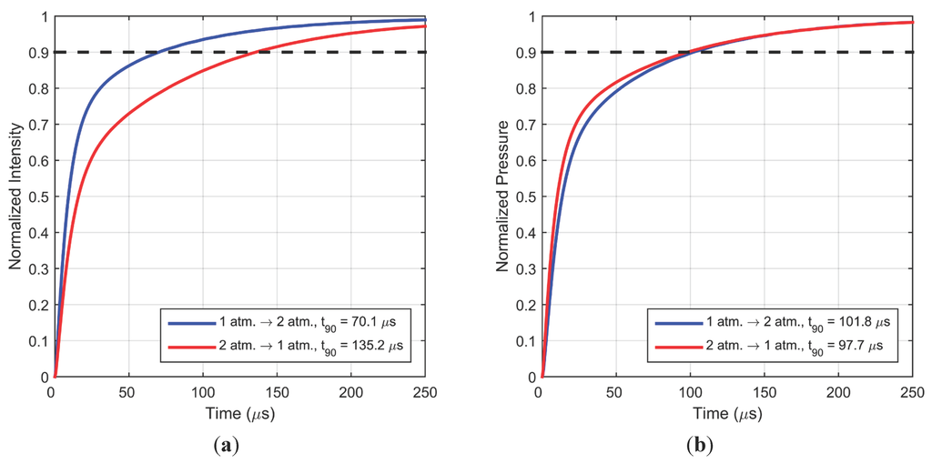 Sensors 15 22304 g011 1024