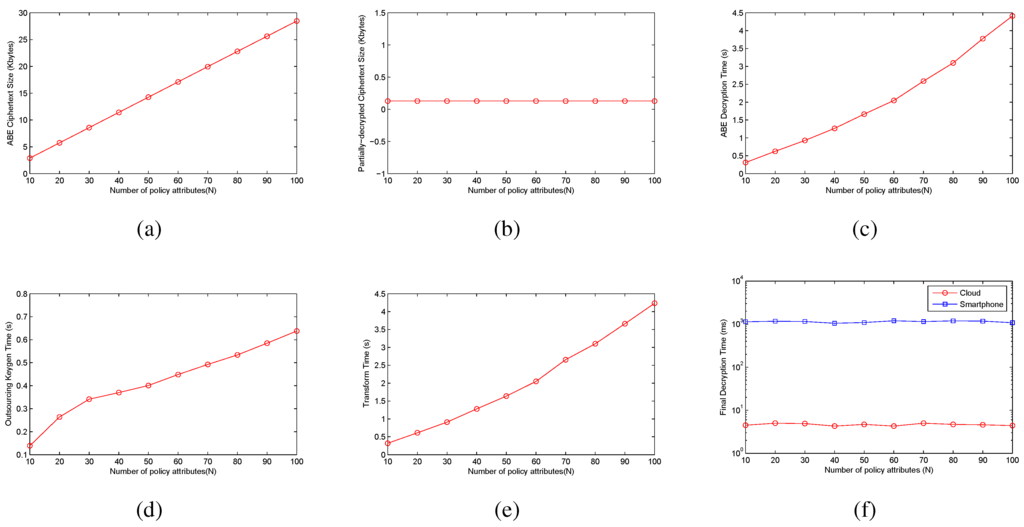 Sensors 15 22419 g005 1024
