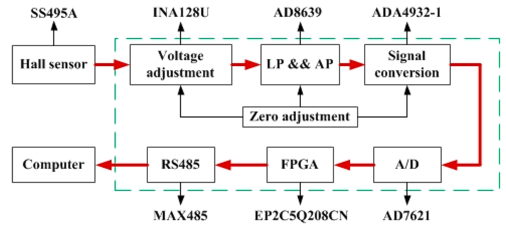 Sensors 15 22530 g006 1024