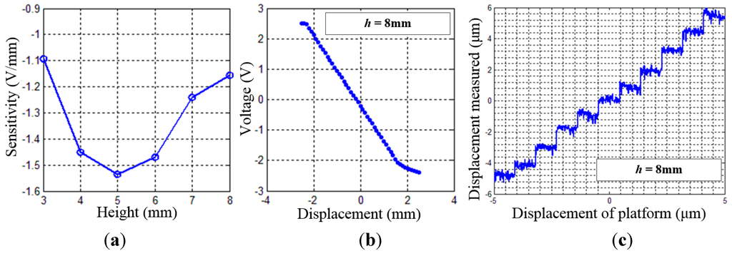 Sensors 15 22530 g007 1024