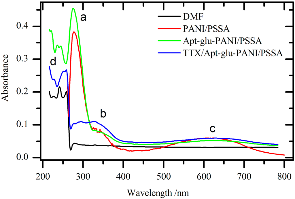 Sensors 15 22547 g003 1024