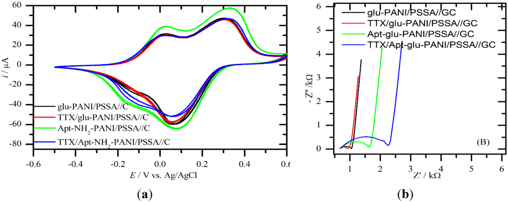 Sensors 15 22547 g005 1024