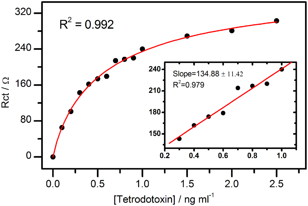 Sensors 15 22547 g006 1024