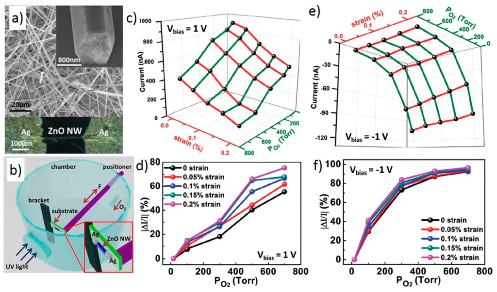 Sensors 15 22914 g008 1024