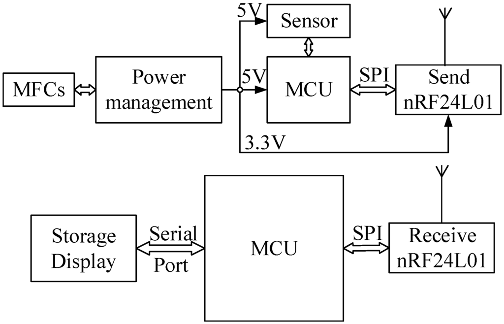 Sensors 15 23126 g004 1024