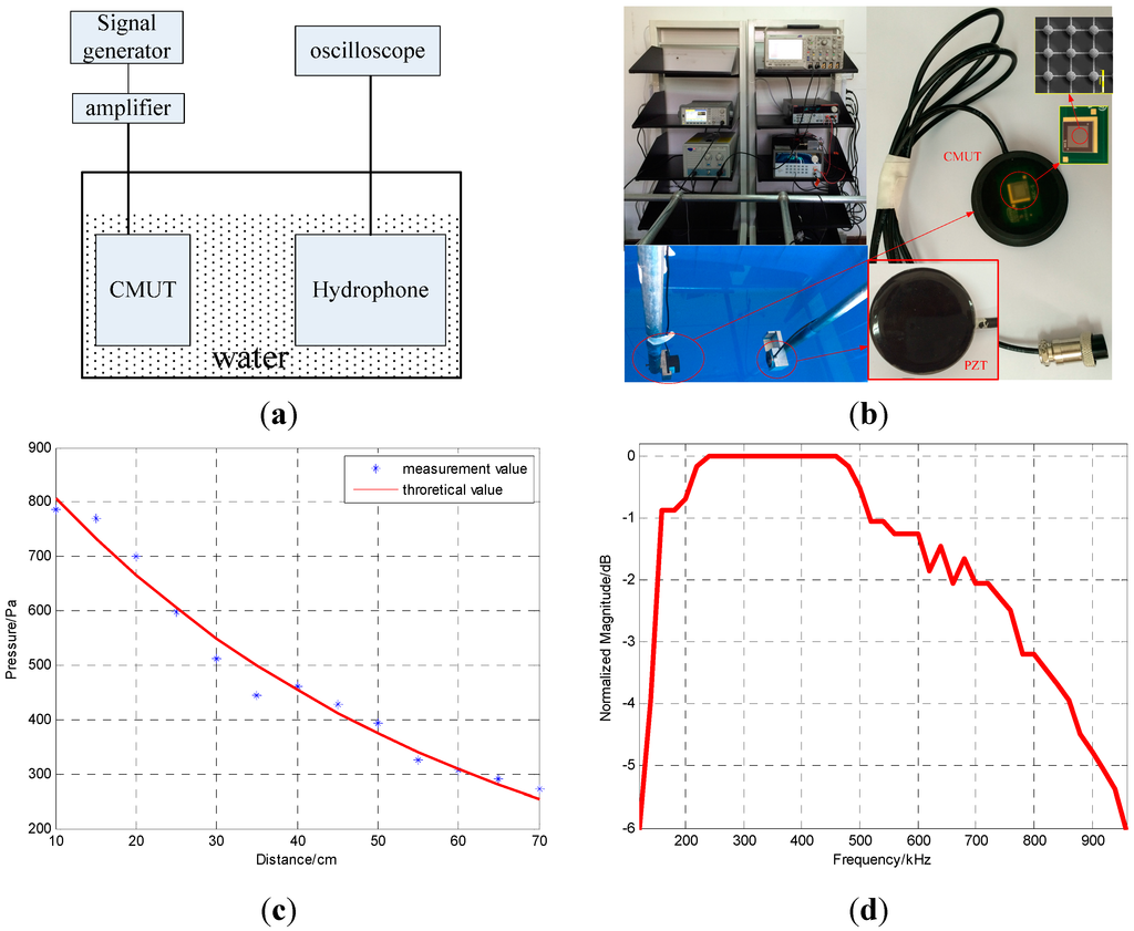 Sensors 15 23205 g005 1024