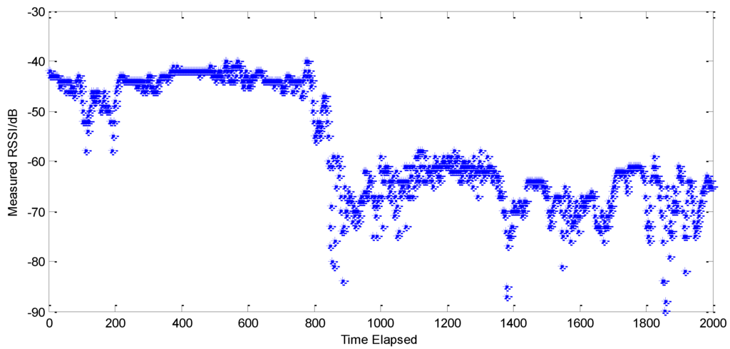 Sensors 15 23536 g003 1024