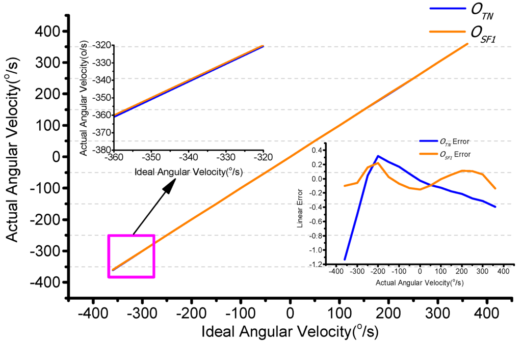 Sensors 15 23684 g015 1024