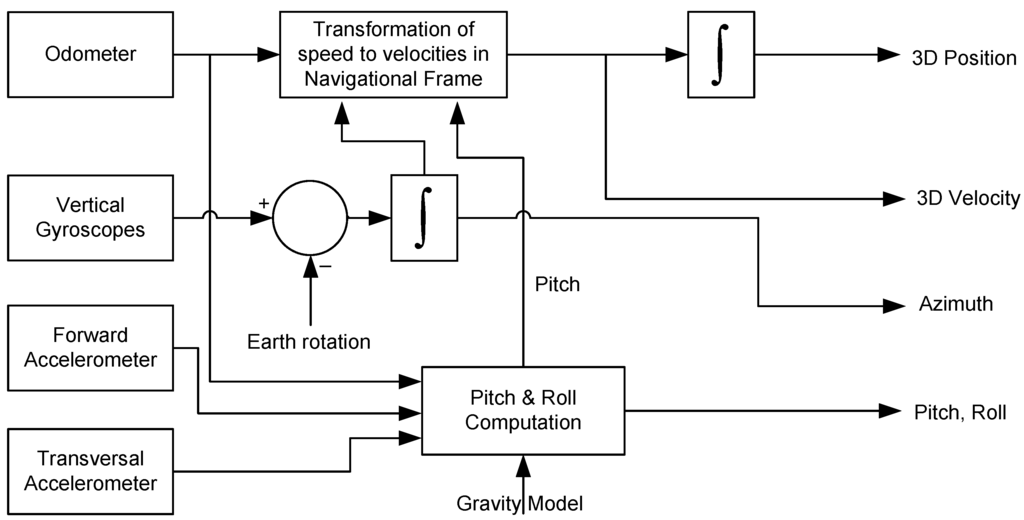 Sensors 15 24269 g003 1024